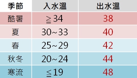 【部落客推薦】櫻花四季溫智能恆溫熱水器．季節交替再也不擔心水溫不熱07